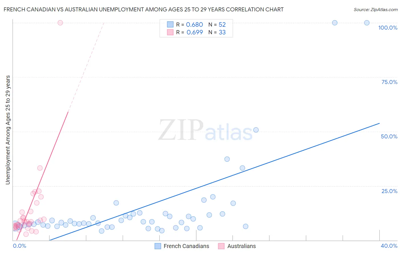 French Canadian vs Australian Unemployment Among Ages 25 to 29 years