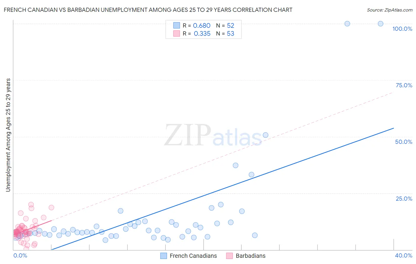 French Canadian vs Barbadian Unemployment Among Ages 25 to 29 years