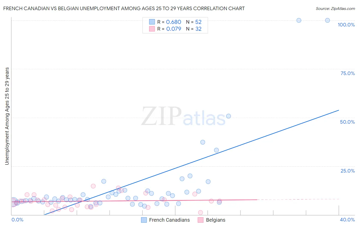 French Canadian vs Belgian Unemployment Among Ages 25 to 29 years