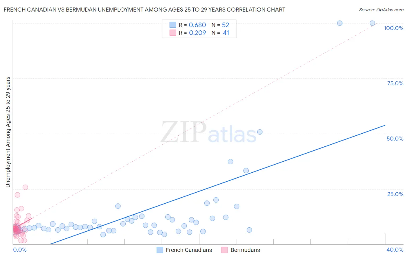 French Canadian vs Bermudan Unemployment Among Ages 25 to 29 years
