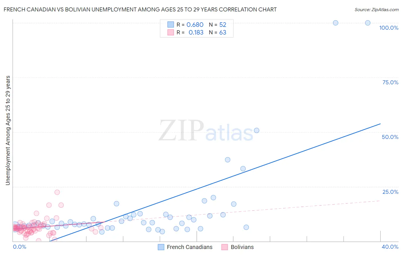 French Canadian vs Bolivian Unemployment Among Ages 25 to 29 years