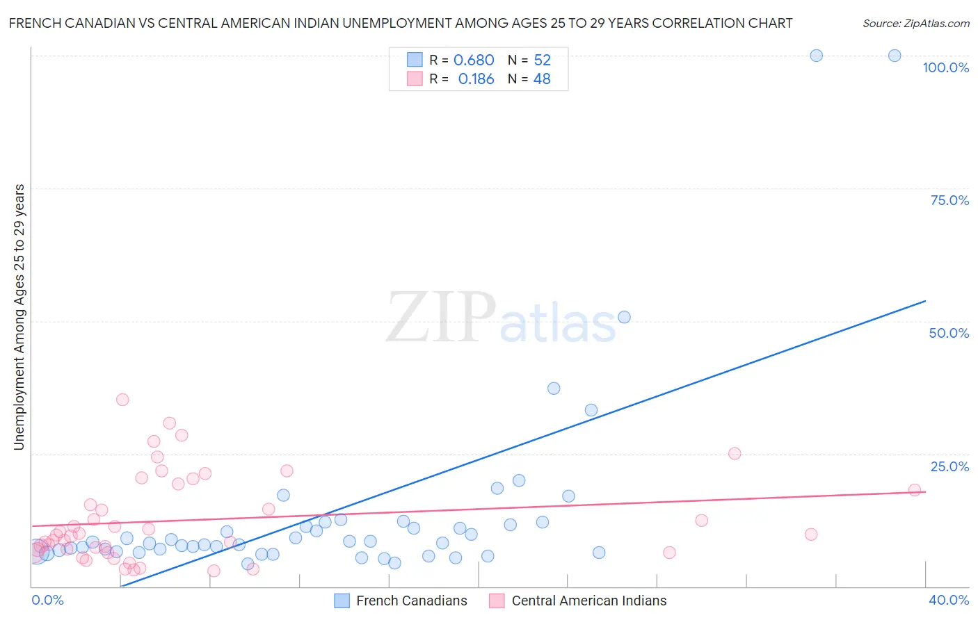 French Canadian vs Central American Indian Unemployment Among Ages 25 to 29 years