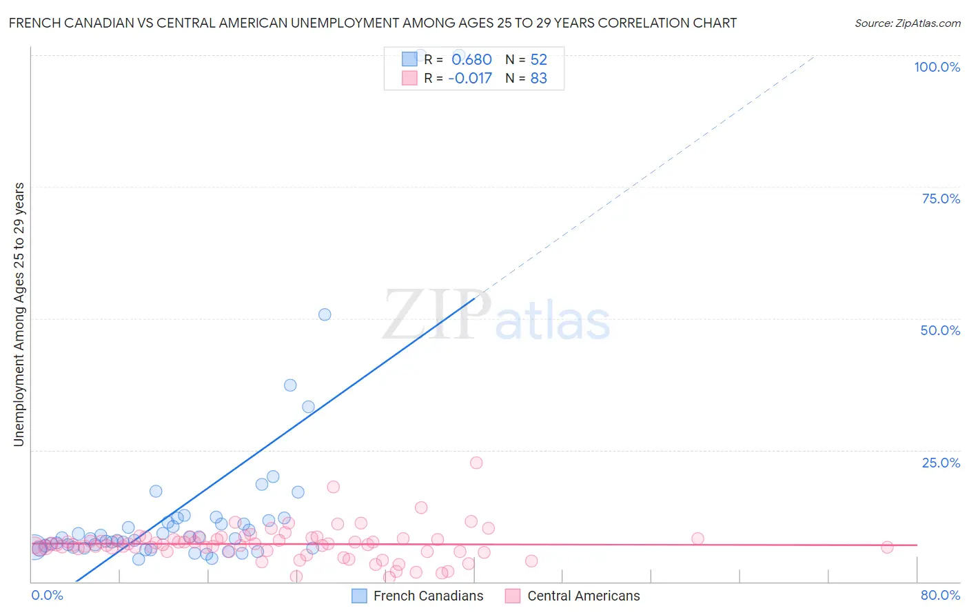 French Canadian vs Central American Unemployment Among Ages 25 to 29 years