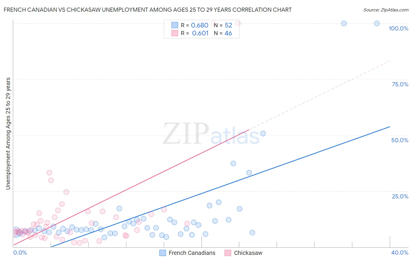 French Canadian vs Chickasaw Unemployment Among Ages 25 to 29 years