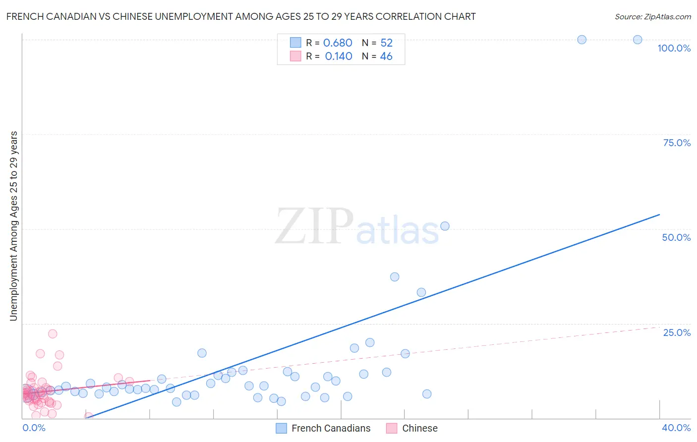 French Canadian vs Chinese Unemployment Among Ages 25 to 29 years