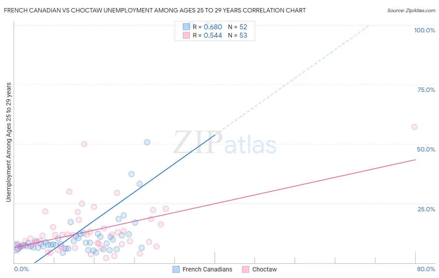 French Canadian vs Choctaw Unemployment Among Ages 25 to 29 years