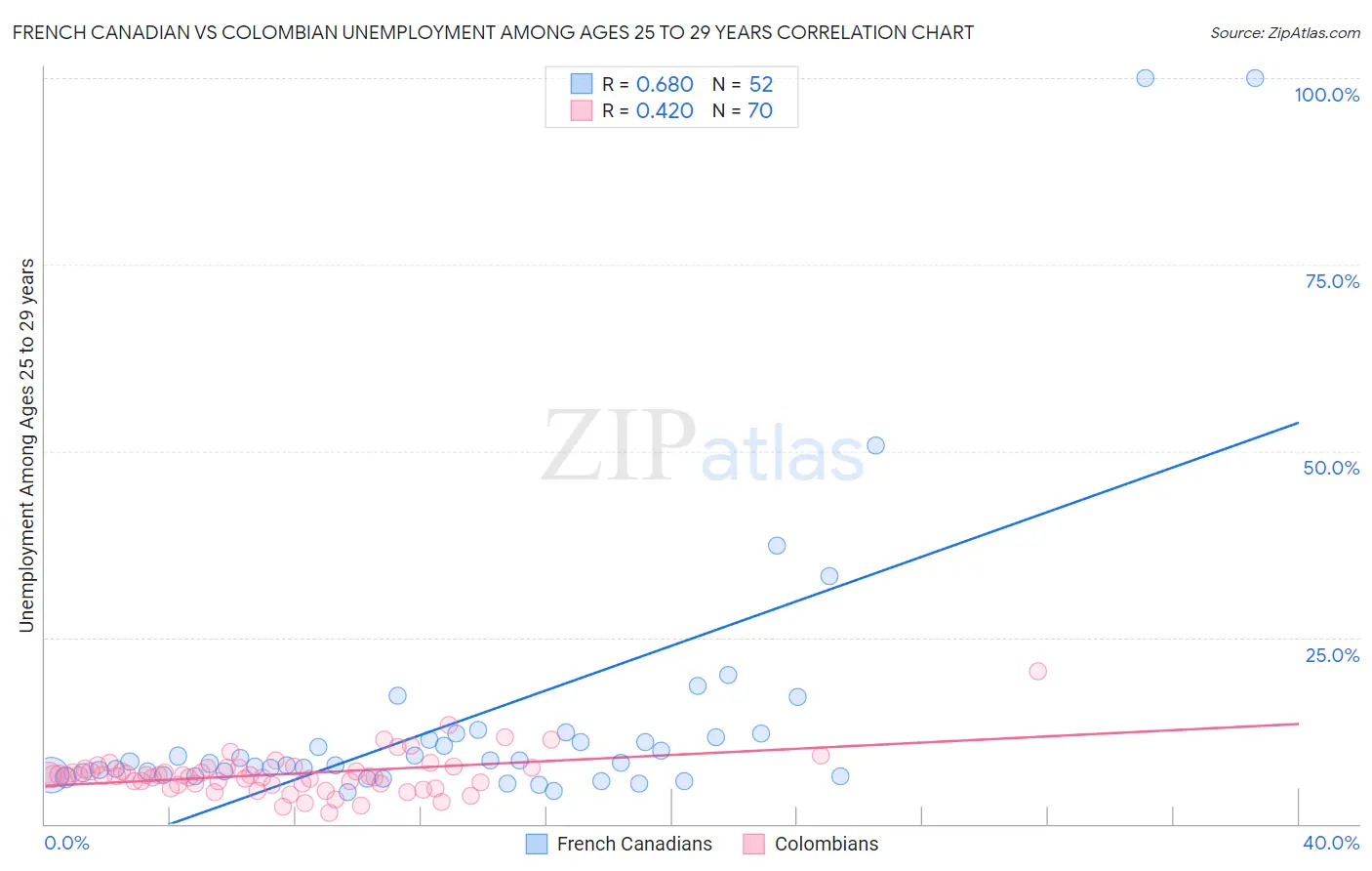 French Canadian vs Colombian Unemployment Among Ages 25 to 29 years
