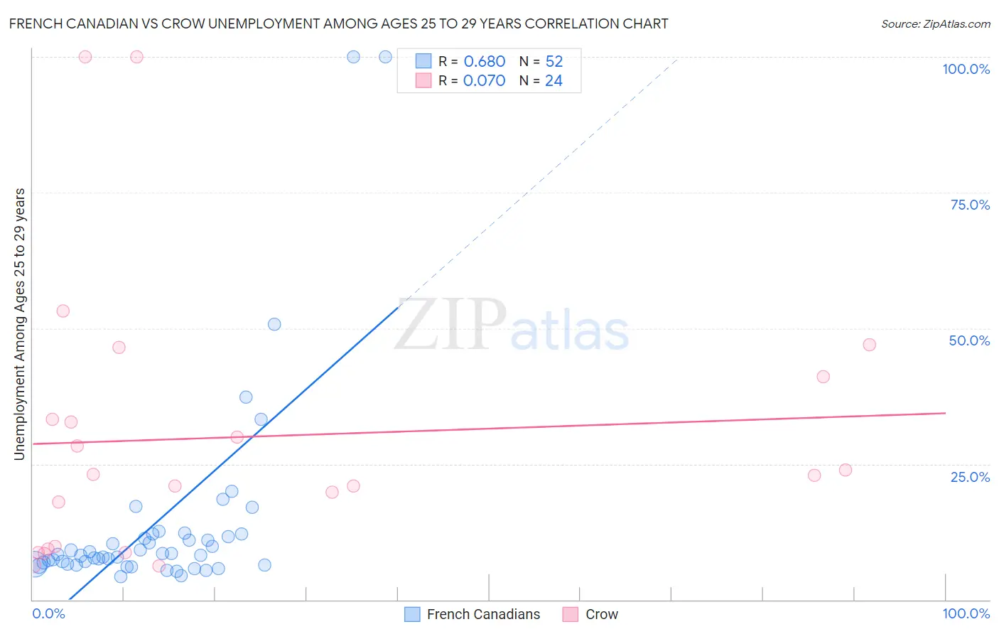 French Canadian vs Crow Unemployment Among Ages 25 to 29 years