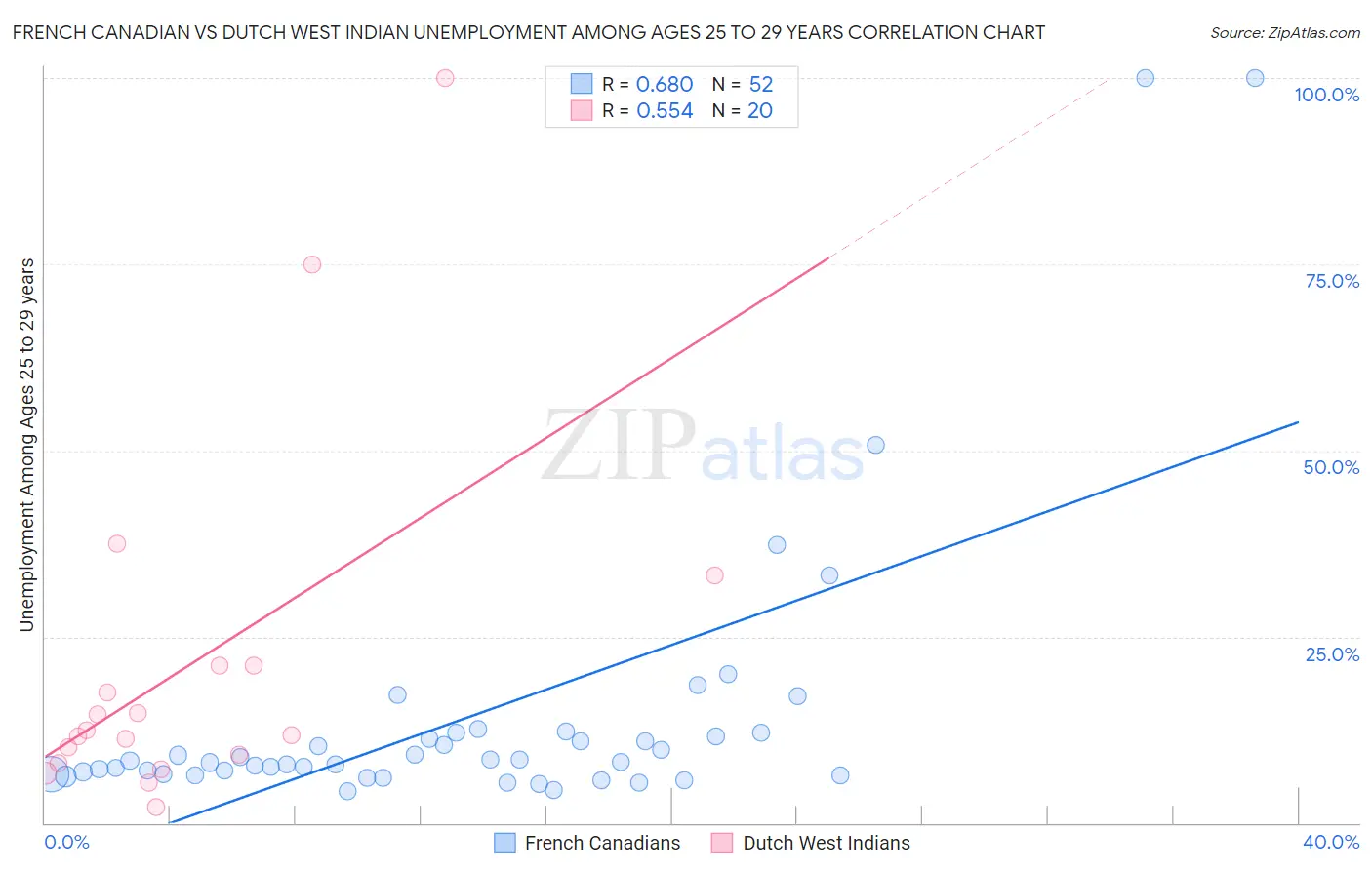 French Canadian vs Dutch West Indian Unemployment Among Ages 25 to 29 years