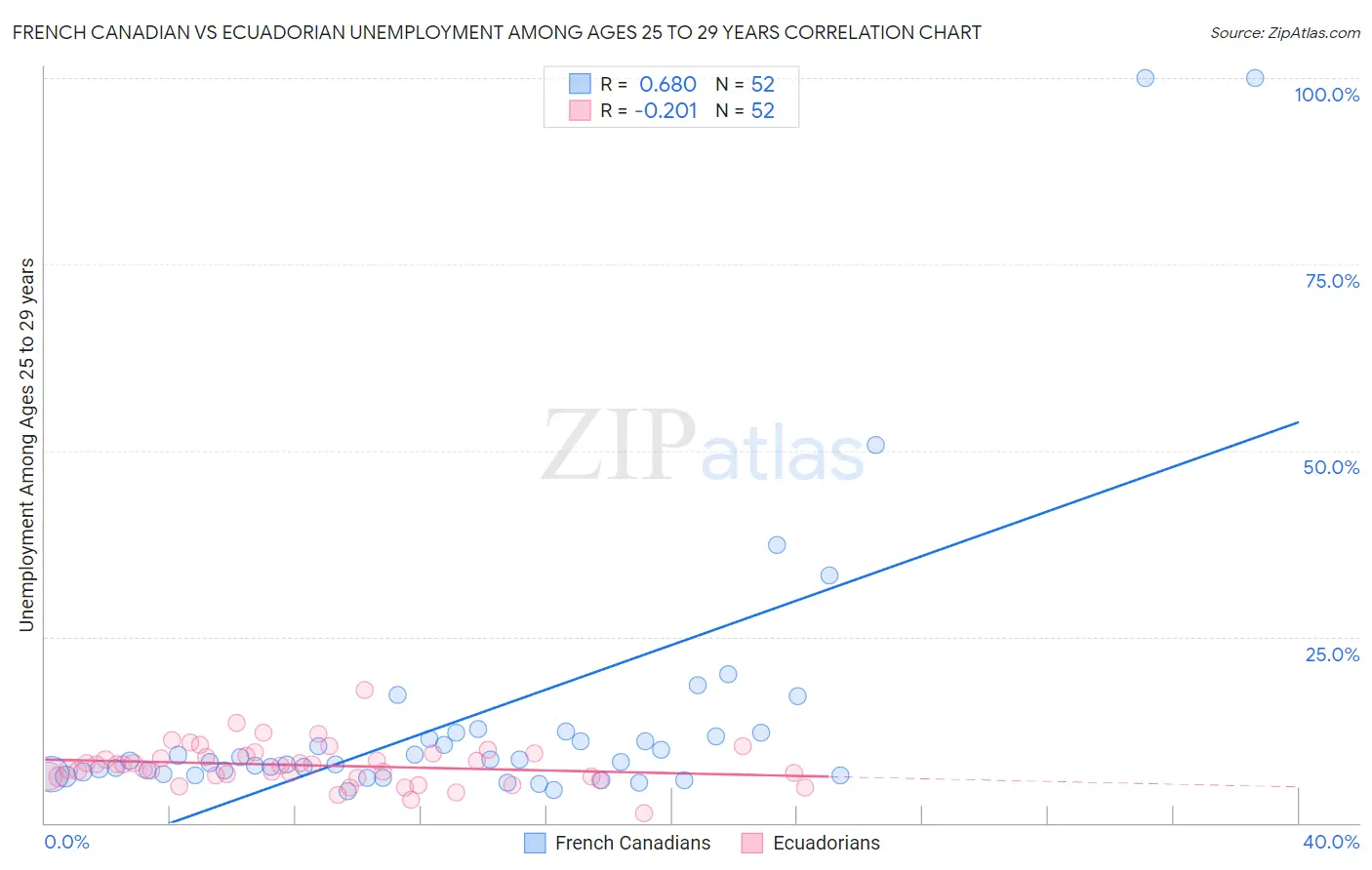 French Canadian vs Ecuadorian Unemployment Among Ages 25 to 29 years