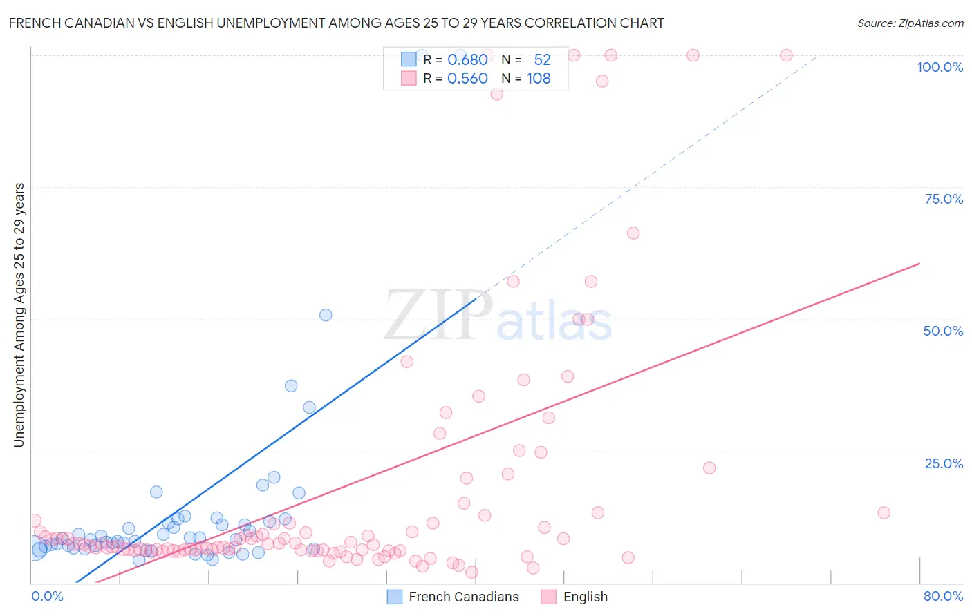 French Canadian vs English Unemployment Among Ages 25 to 29 years