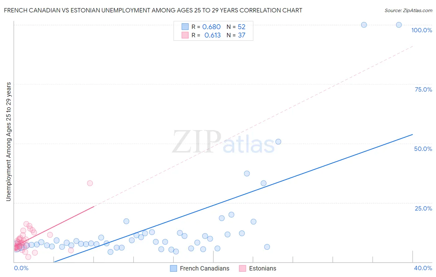 French Canadian vs Estonian Unemployment Among Ages 25 to 29 years