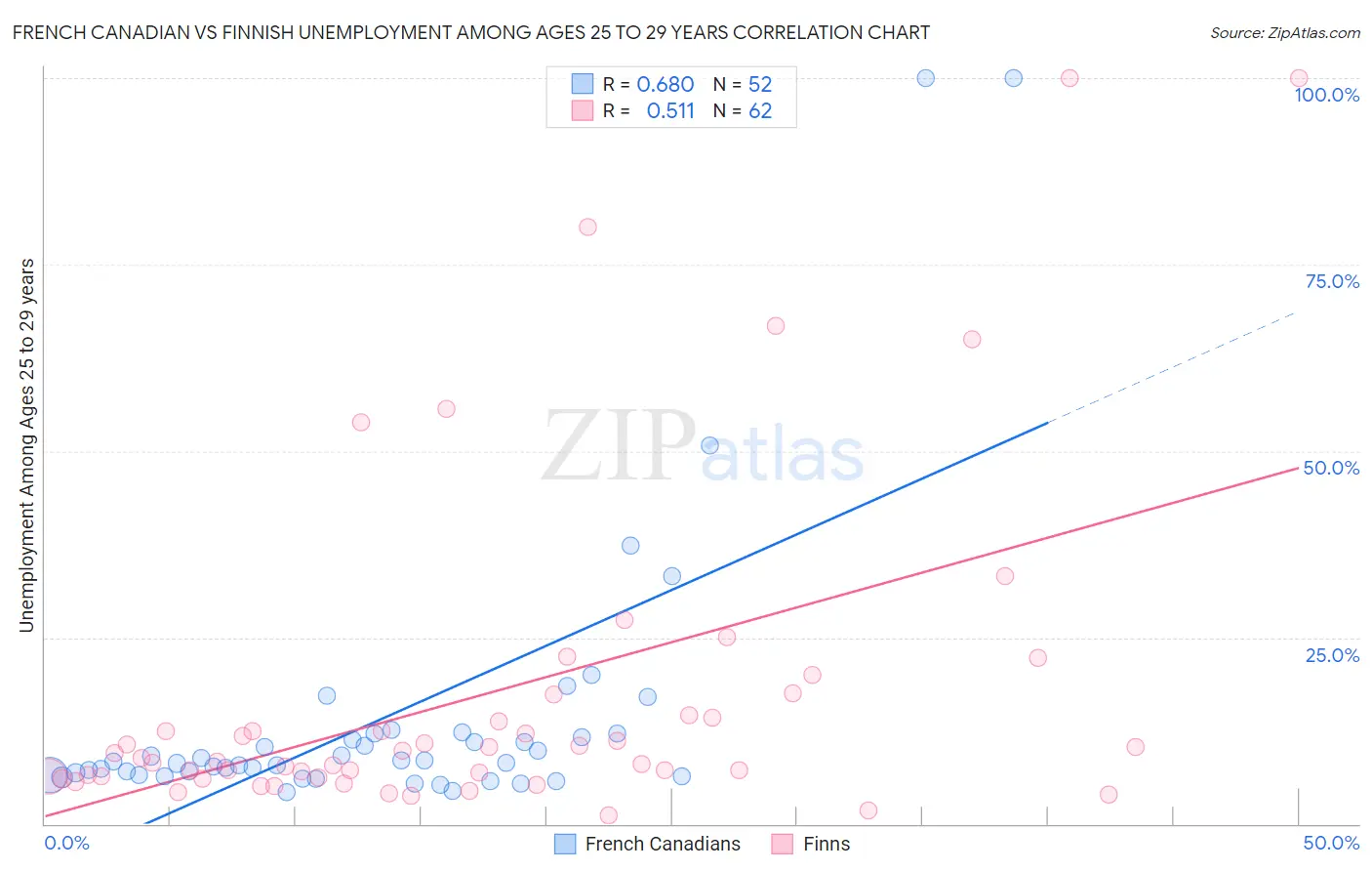 French Canadian vs Finnish Unemployment Among Ages 25 to 29 years