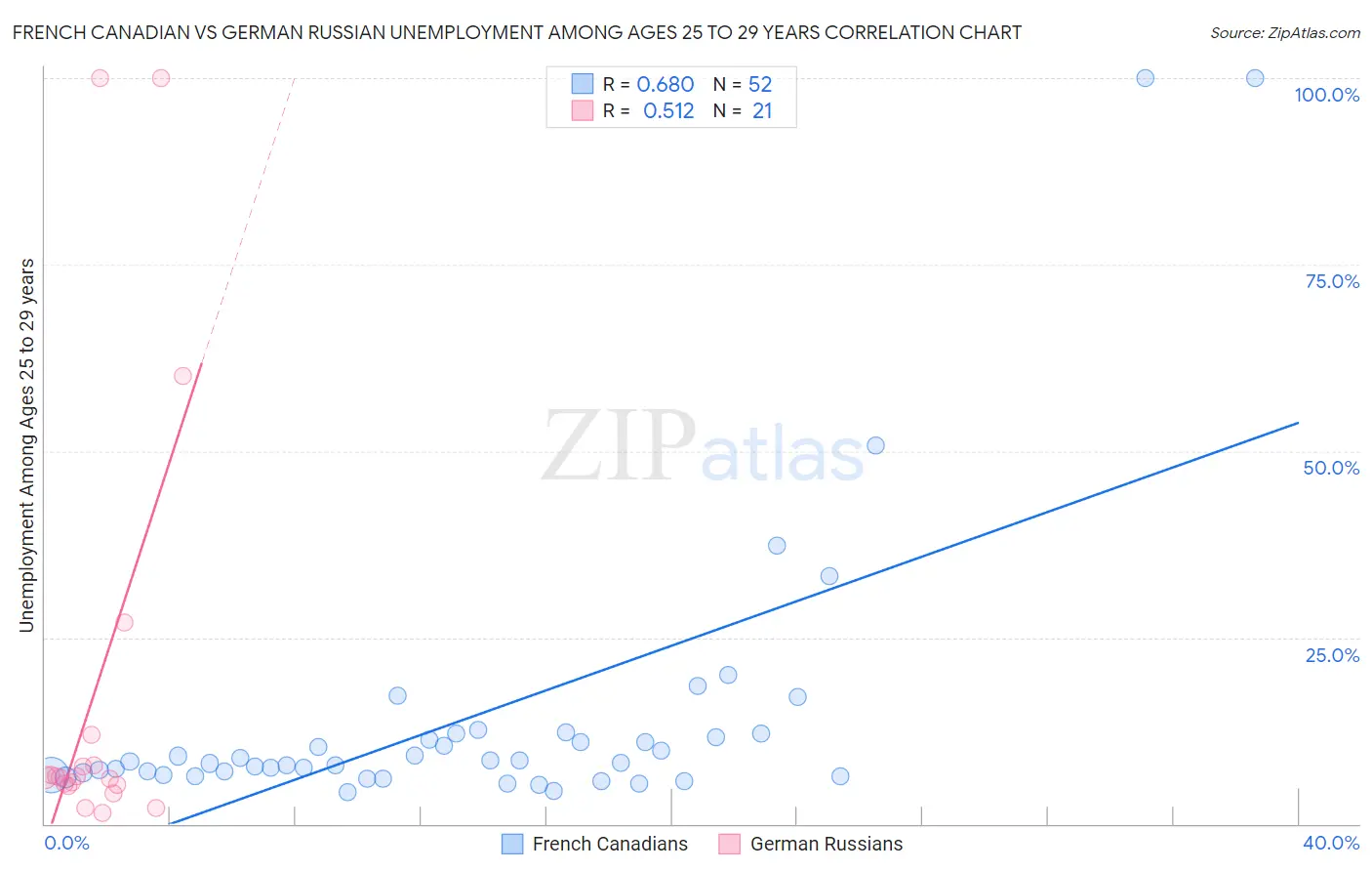 French Canadian vs German Russian Unemployment Among Ages 25 to 29 years