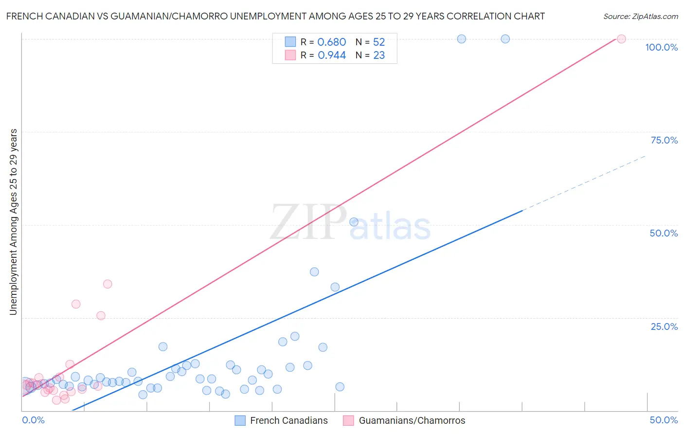 French Canadian vs Guamanian/Chamorro Unemployment Among Ages 25 to 29 years