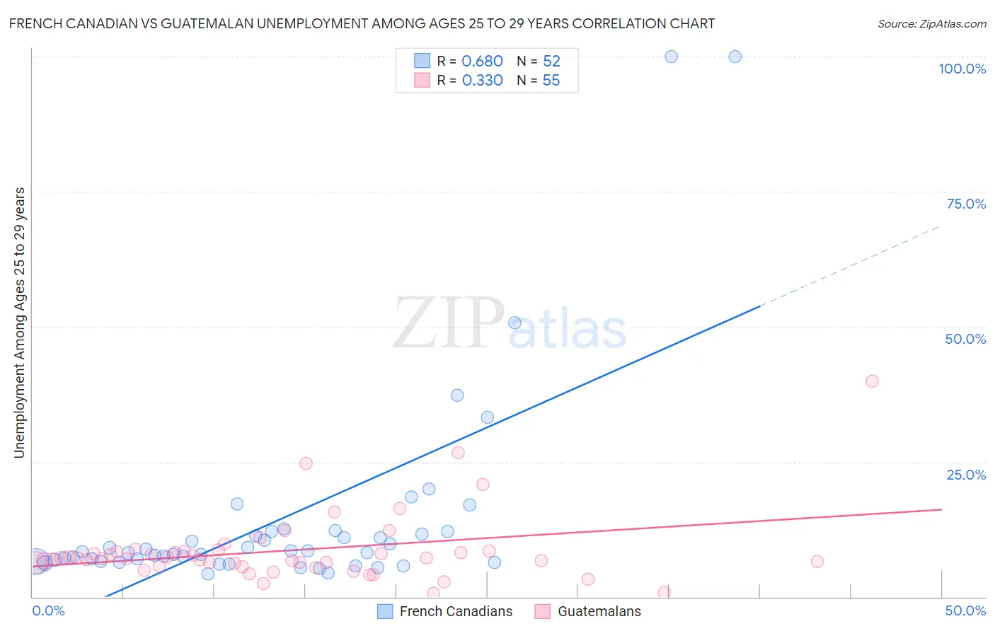 French Canadian vs Guatemalan Unemployment Among Ages 25 to 29 years