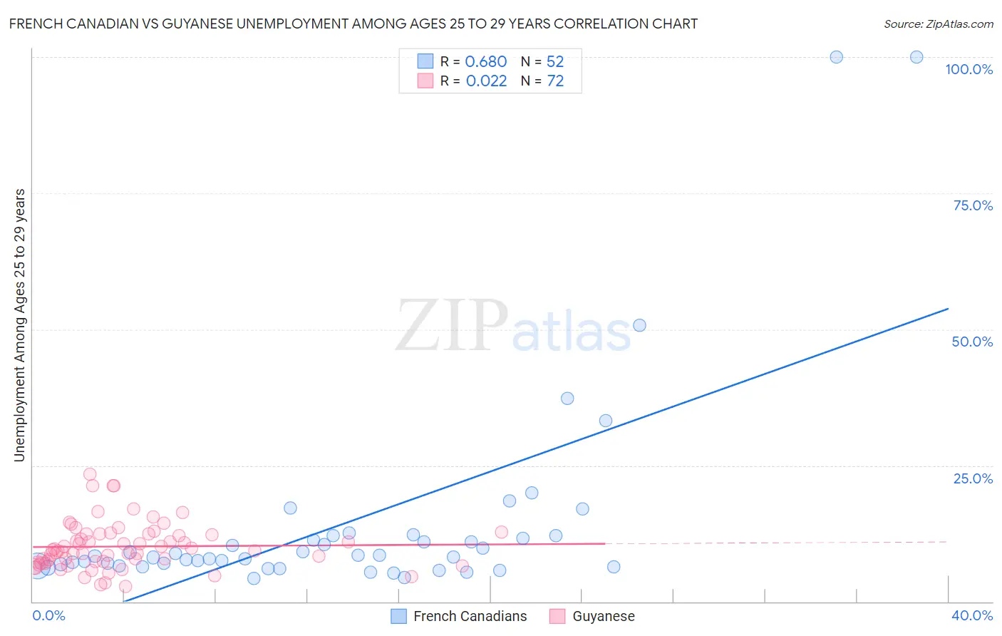 French Canadian vs Guyanese Unemployment Among Ages 25 to 29 years