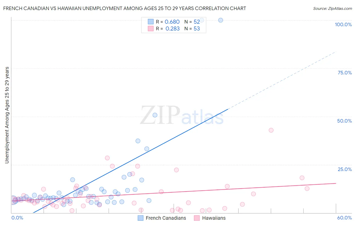 French Canadian vs Hawaiian Unemployment Among Ages 25 to 29 years