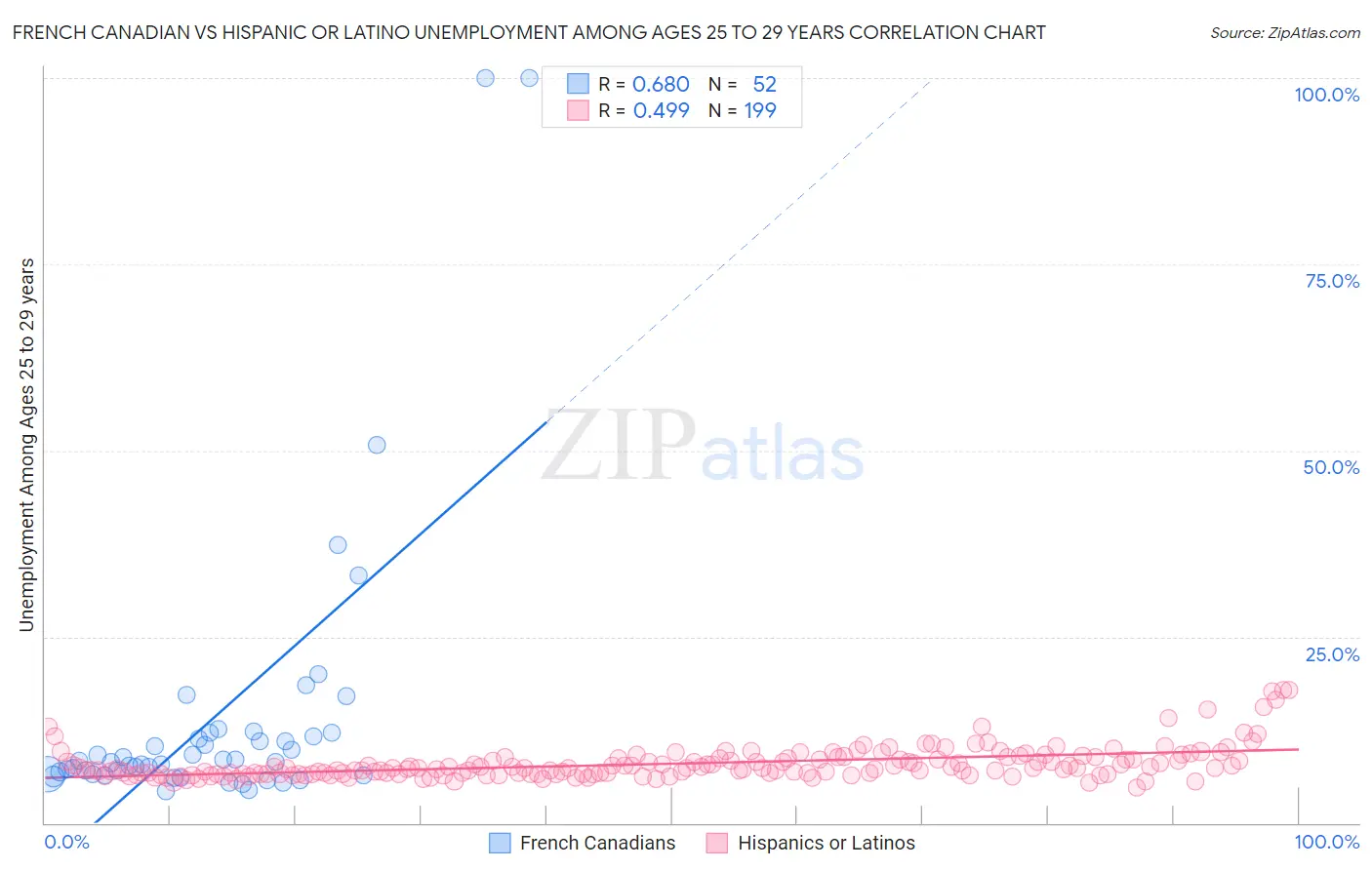 French Canadian vs Hispanic or Latino Unemployment Among Ages 25 to 29 years