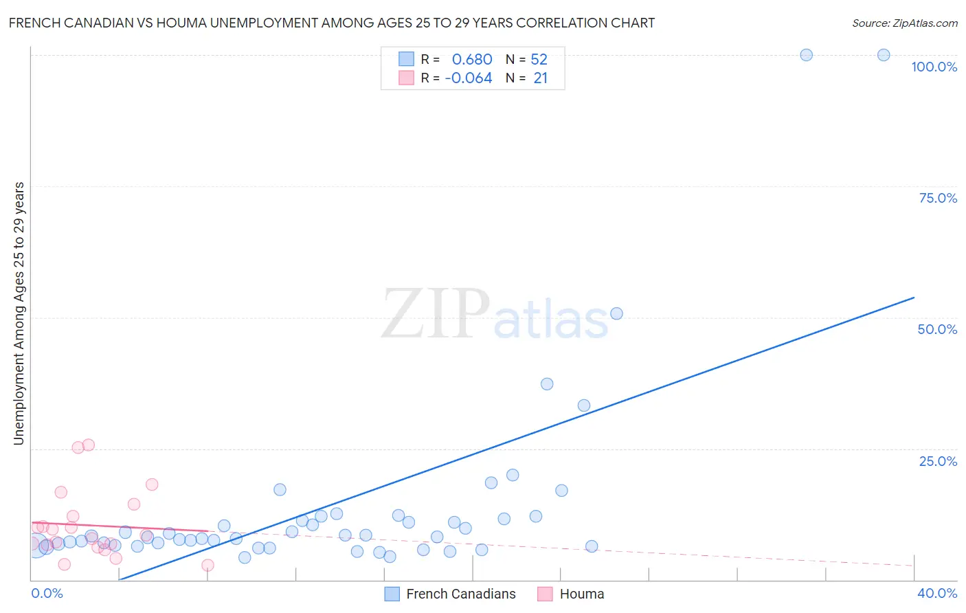 French Canadian vs Houma Unemployment Among Ages 25 to 29 years