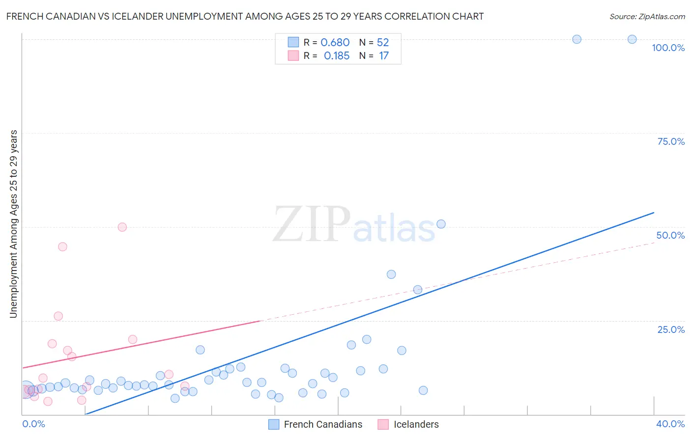 French Canadian vs Icelander Unemployment Among Ages 25 to 29 years