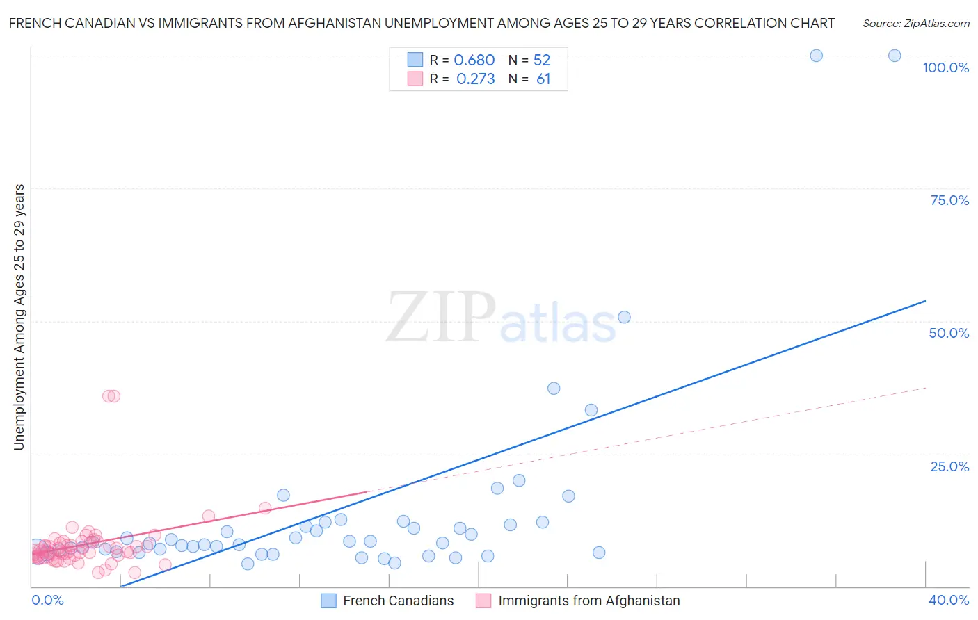 French Canadian vs Immigrants from Afghanistan Unemployment Among Ages 25 to 29 years