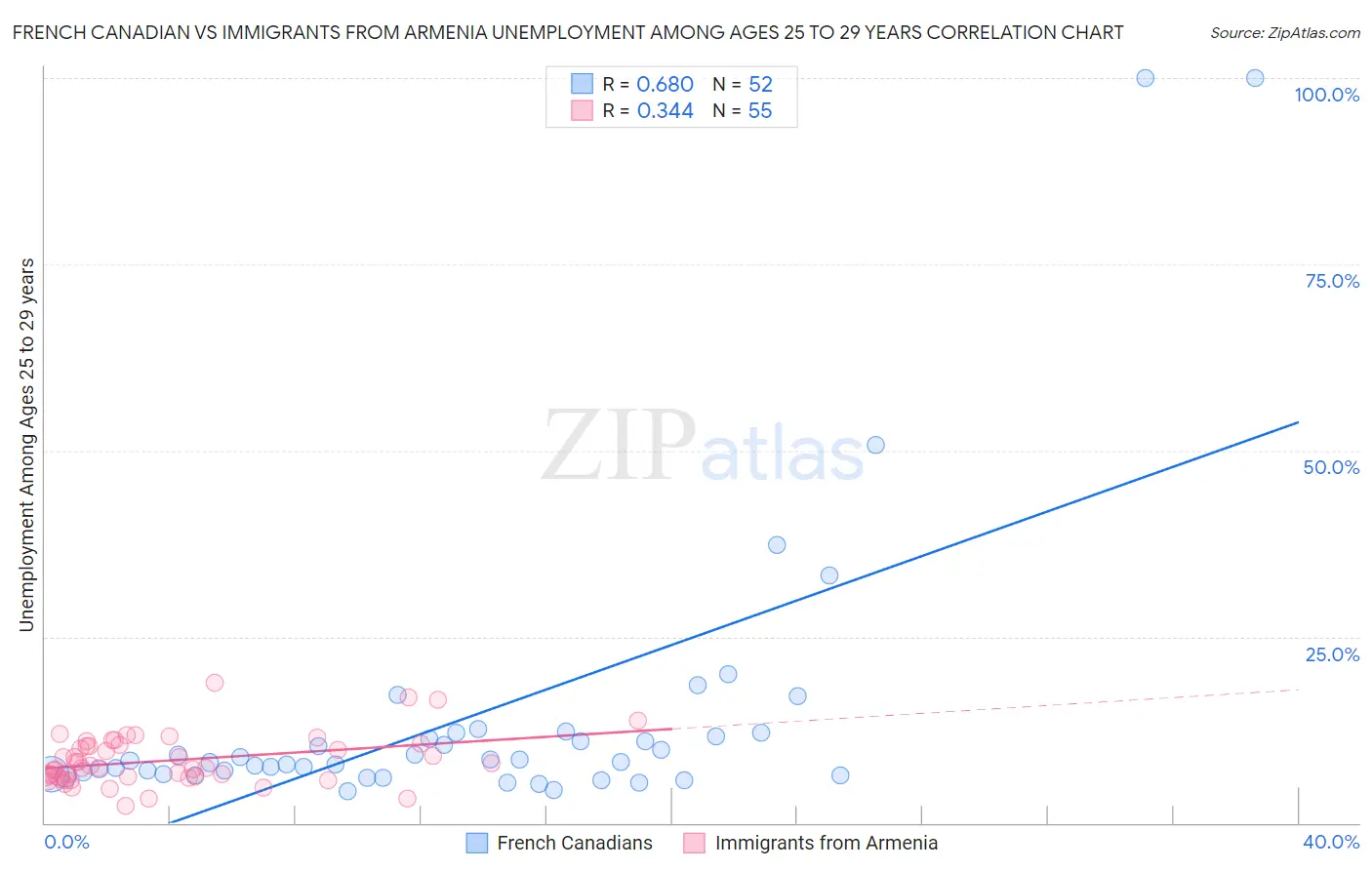 French Canadian vs Immigrants from Armenia Unemployment Among Ages 25 to 29 years