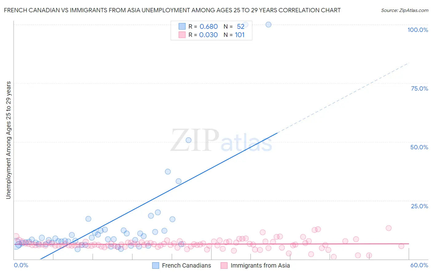 French Canadian vs Immigrants from Asia Unemployment Among Ages 25 to 29 years