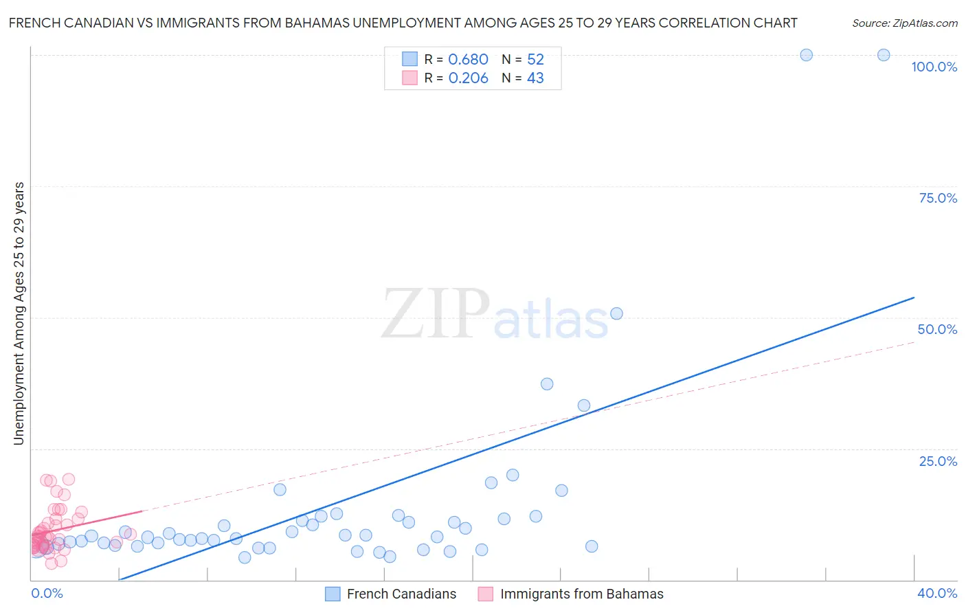 French Canadian vs Immigrants from Bahamas Unemployment Among Ages 25 to 29 years