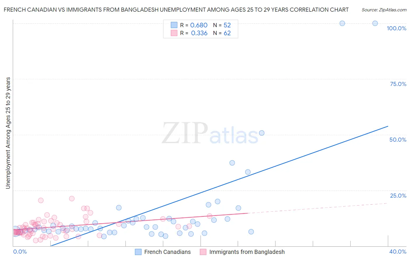 French Canadian vs Immigrants from Bangladesh Unemployment Among Ages 25 to 29 years