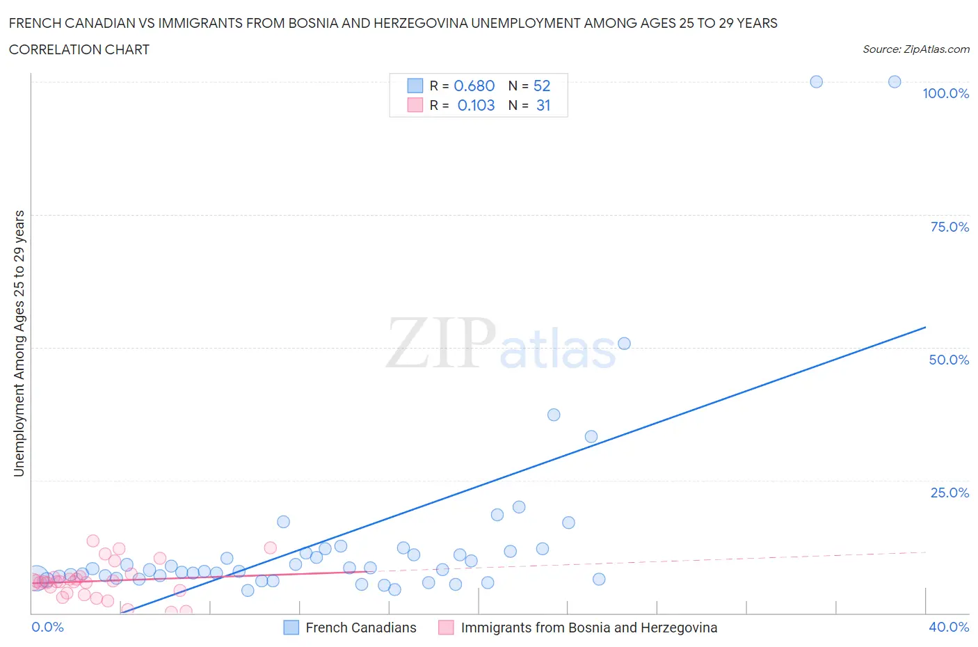 French Canadian vs Immigrants from Bosnia and Herzegovina Unemployment Among Ages 25 to 29 years