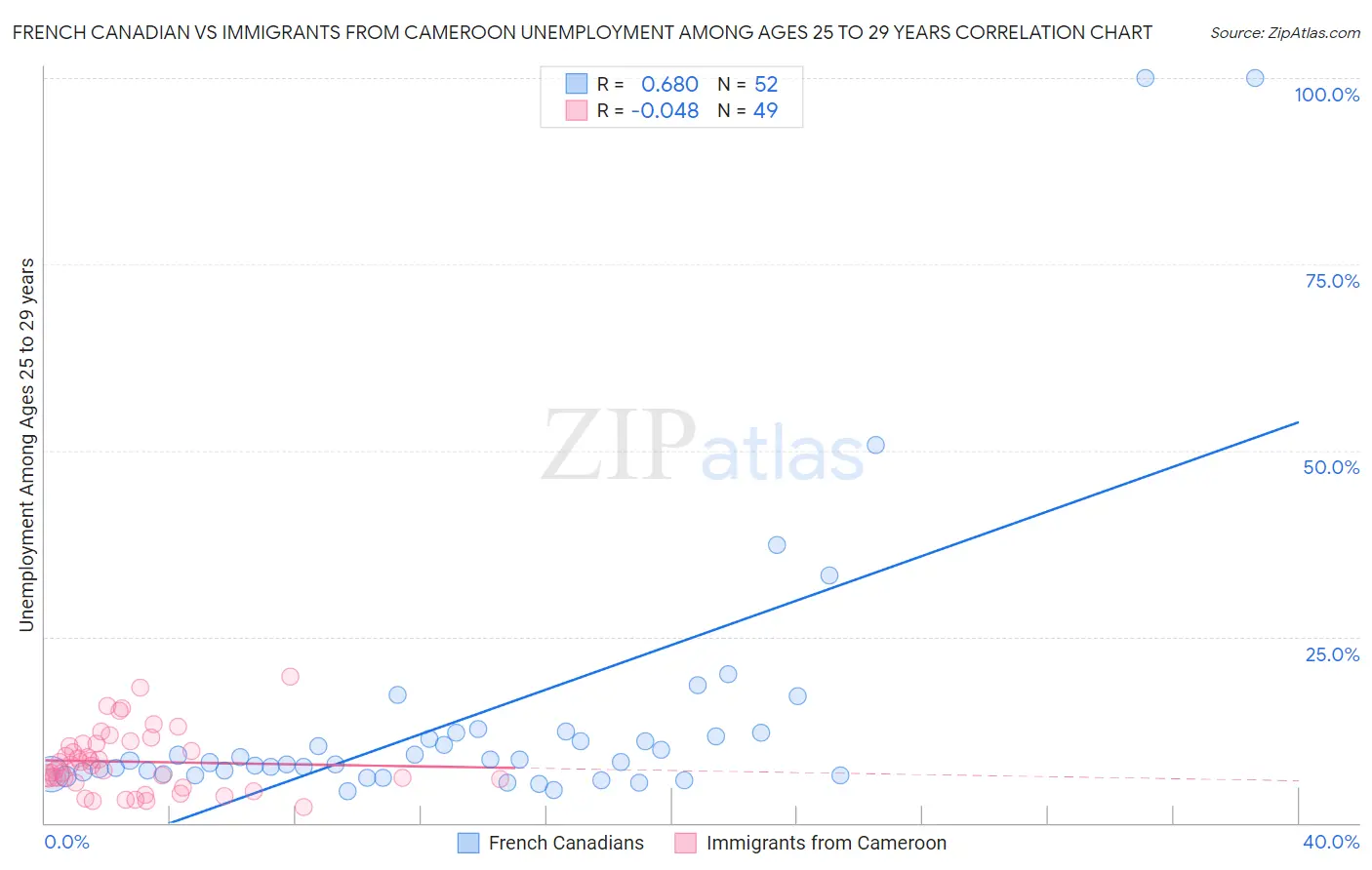 French Canadian vs Immigrants from Cameroon Unemployment Among Ages 25 to 29 years
