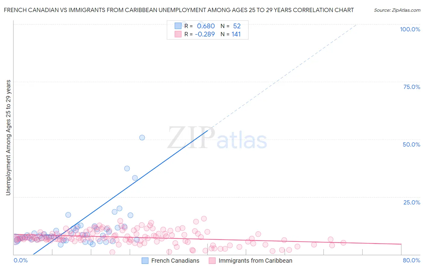 French Canadian vs Immigrants from Caribbean Unemployment Among Ages 25 to 29 years