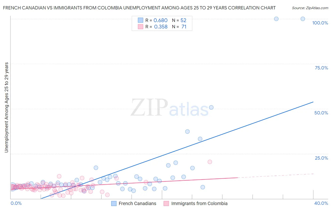 French Canadian vs Immigrants from Colombia Unemployment Among Ages 25 to 29 years