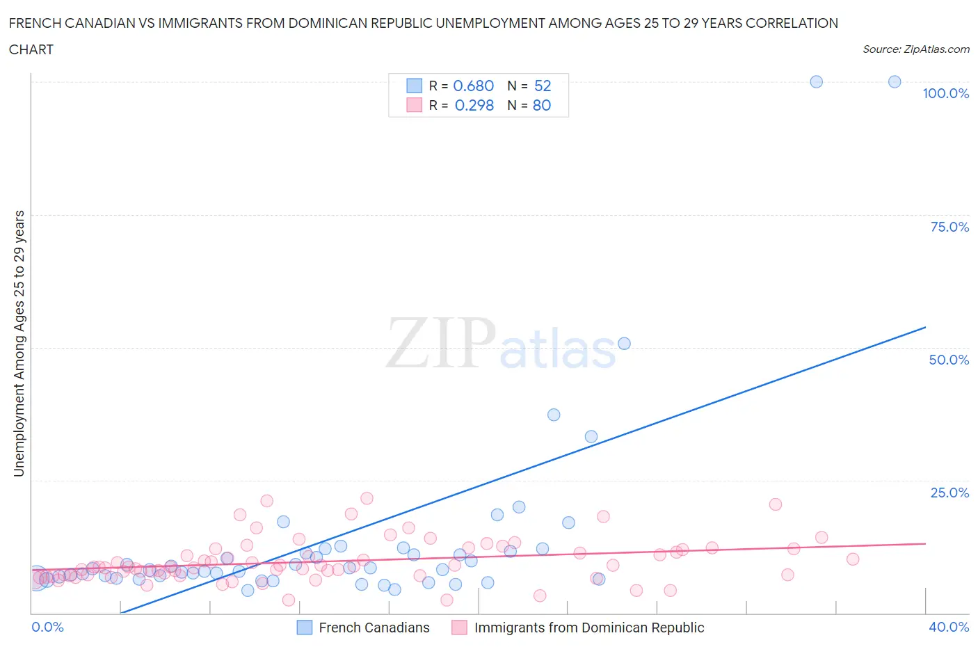 French Canadian vs Immigrants from Dominican Republic Unemployment Among Ages 25 to 29 years