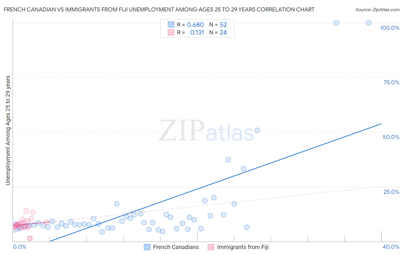French Canadian vs Immigrants from Fiji Unemployment Among Ages 25 to 29 years