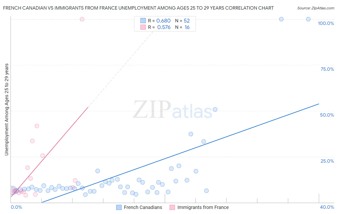 French Canadian vs Immigrants from France Unemployment Among Ages 25 to 29 years