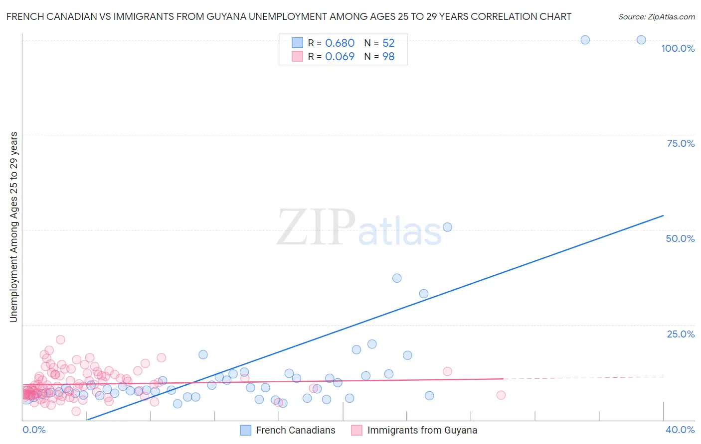 French Canadian vs Immigrants from Guyana Unemployment Among Ages 25 to 29 years