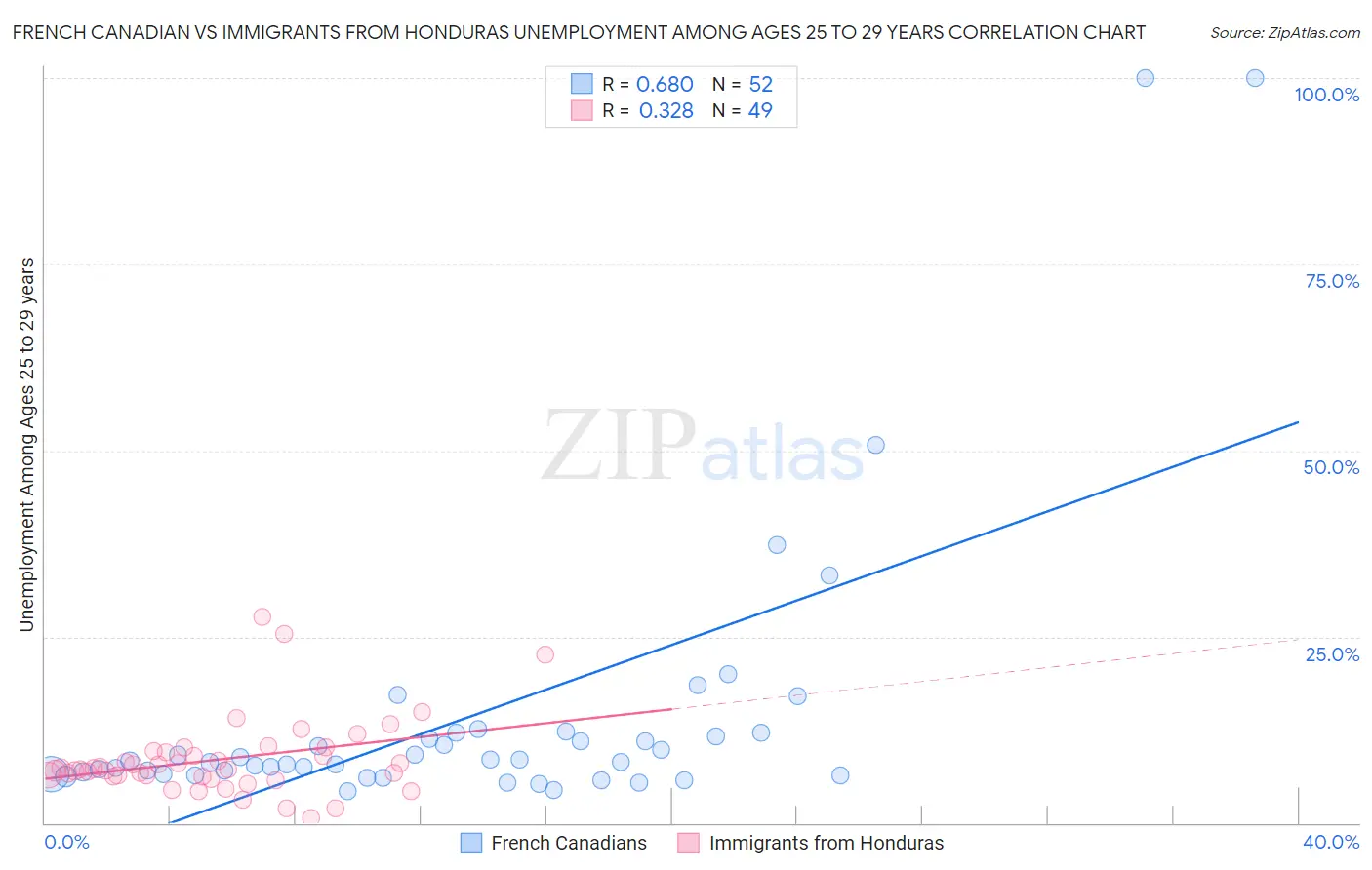 French Canadian vs Immigrants from Honduras Unemployment Among Ages 25 to 29 years