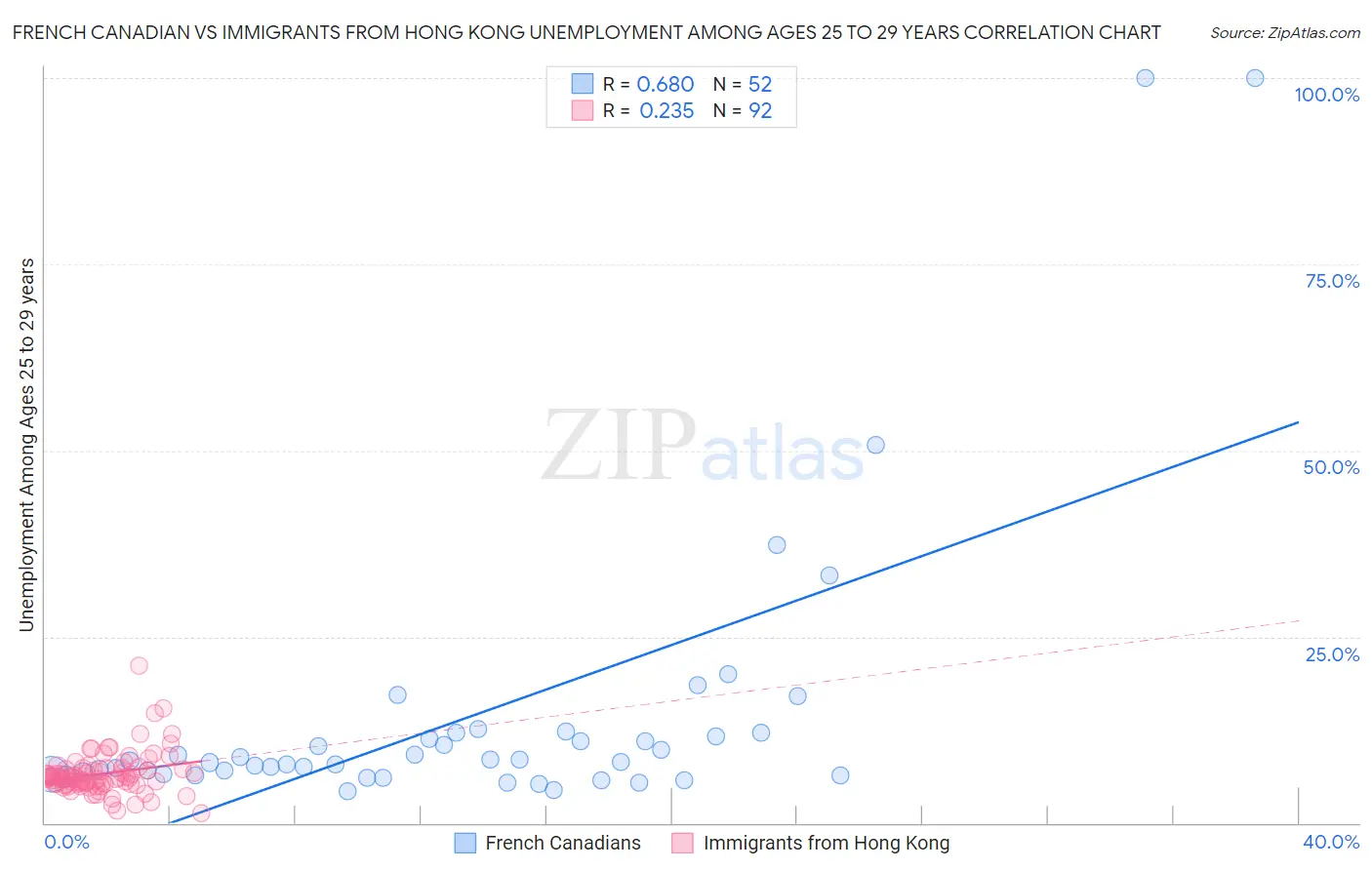 French Canadian vs Immigrants from Hong Kong Unemployment Among Ages 25 to 29 years