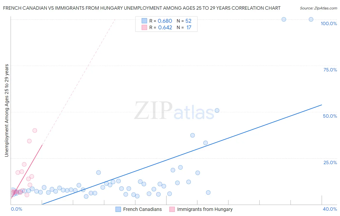 French Canadian vs Immigrants from Hungary Unemployment Among Ages 25 to 29 years