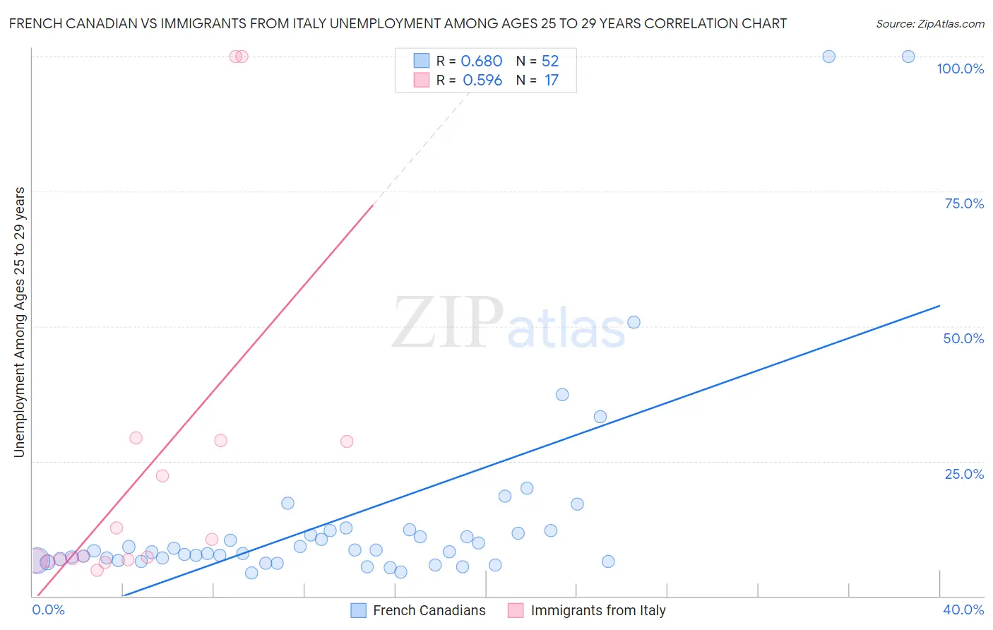 French Canadian vs Immigrants from Italy Unemployment Among Ages 25 to 29 years