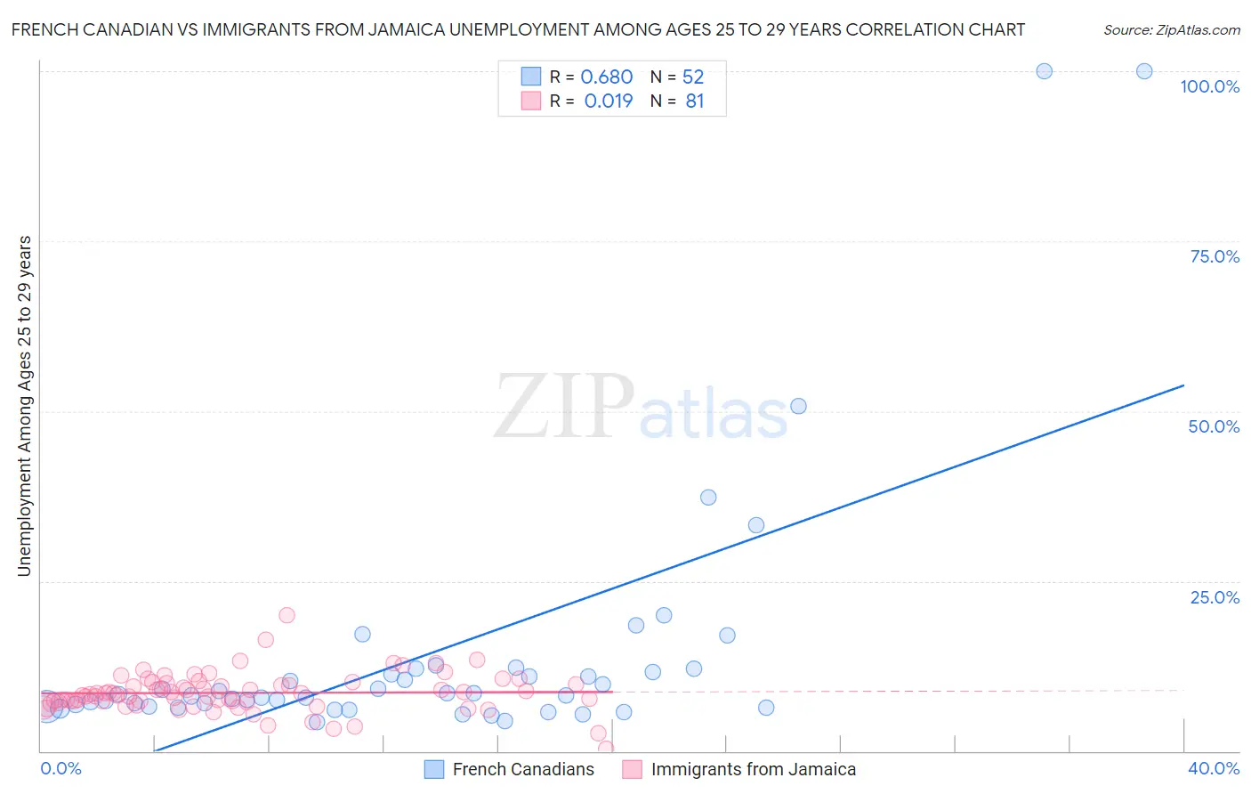 French Canadian vs Immigrants from Jamaica Unemployment Among Ages 25 to 29 years