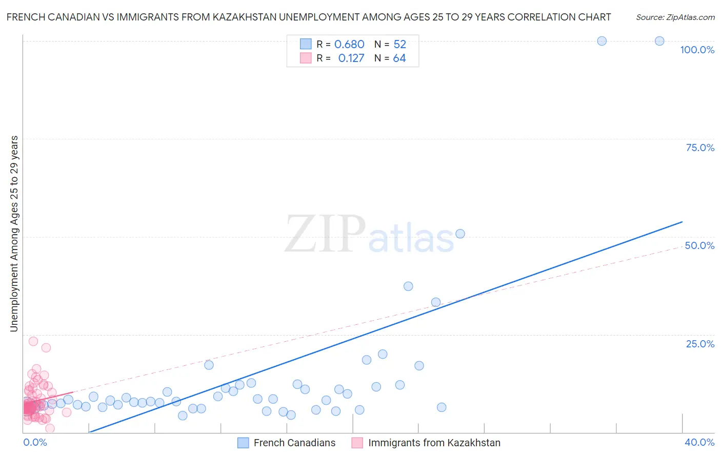 French Canadian vs Immigrants from Kazakhstan Unemployment Among Ages 25 to 29 years
