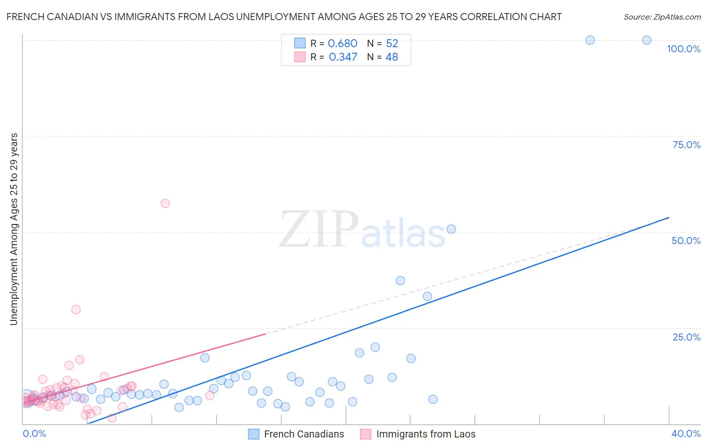 French Canadian vs Immigrants from Laos Unemployment Among Ages 25 to 29 years