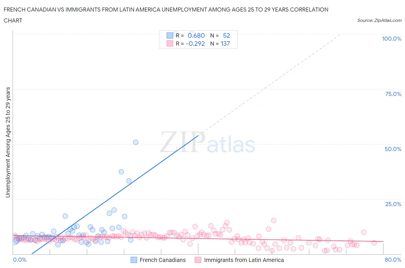 French Canadian vs Immigrants from Latin America Unemployment Among Ages 25 to 29 years