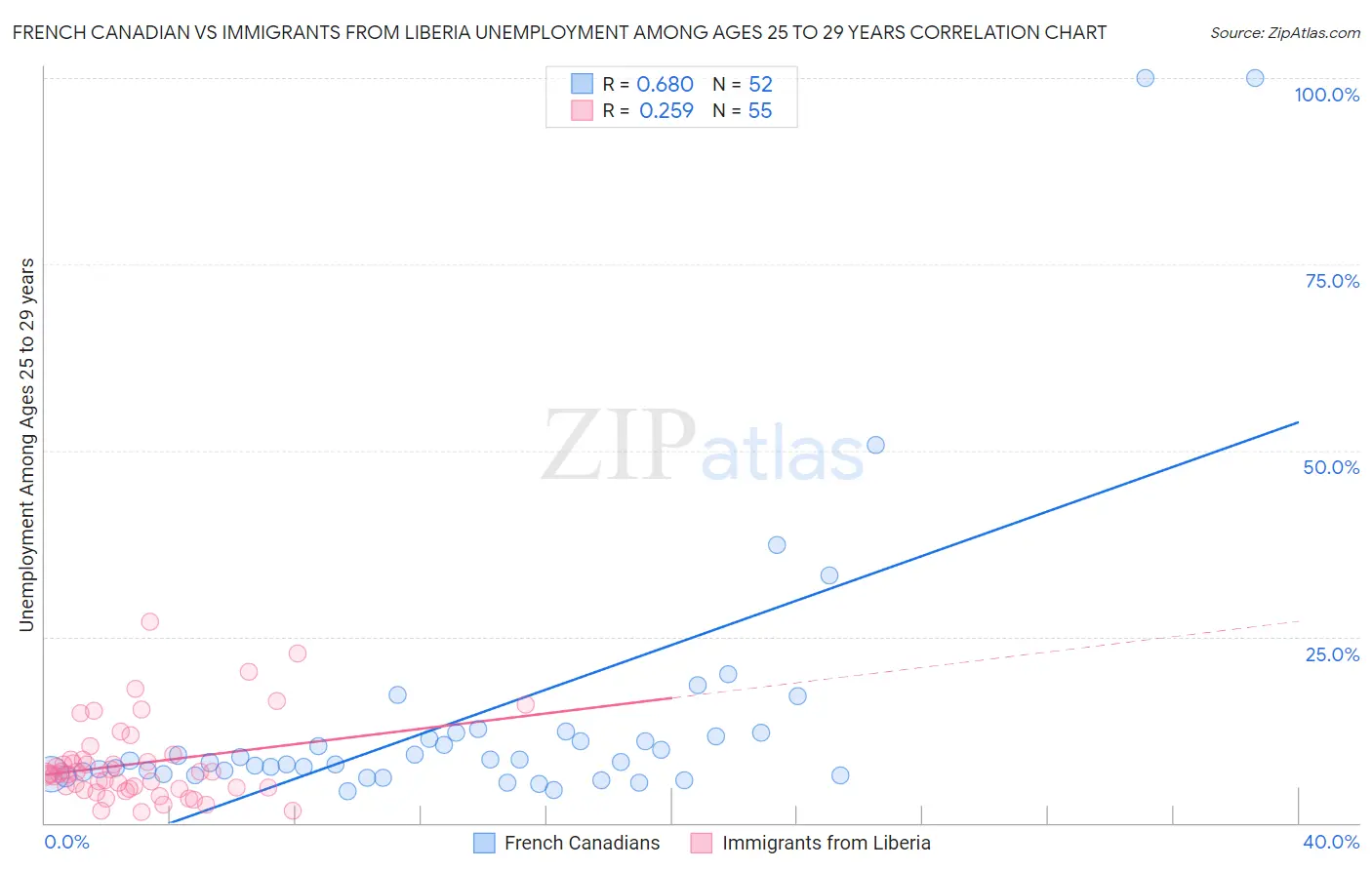 French Canadian vs Immigrants from Liberia Unemployment Among Ages 25 to 29 years