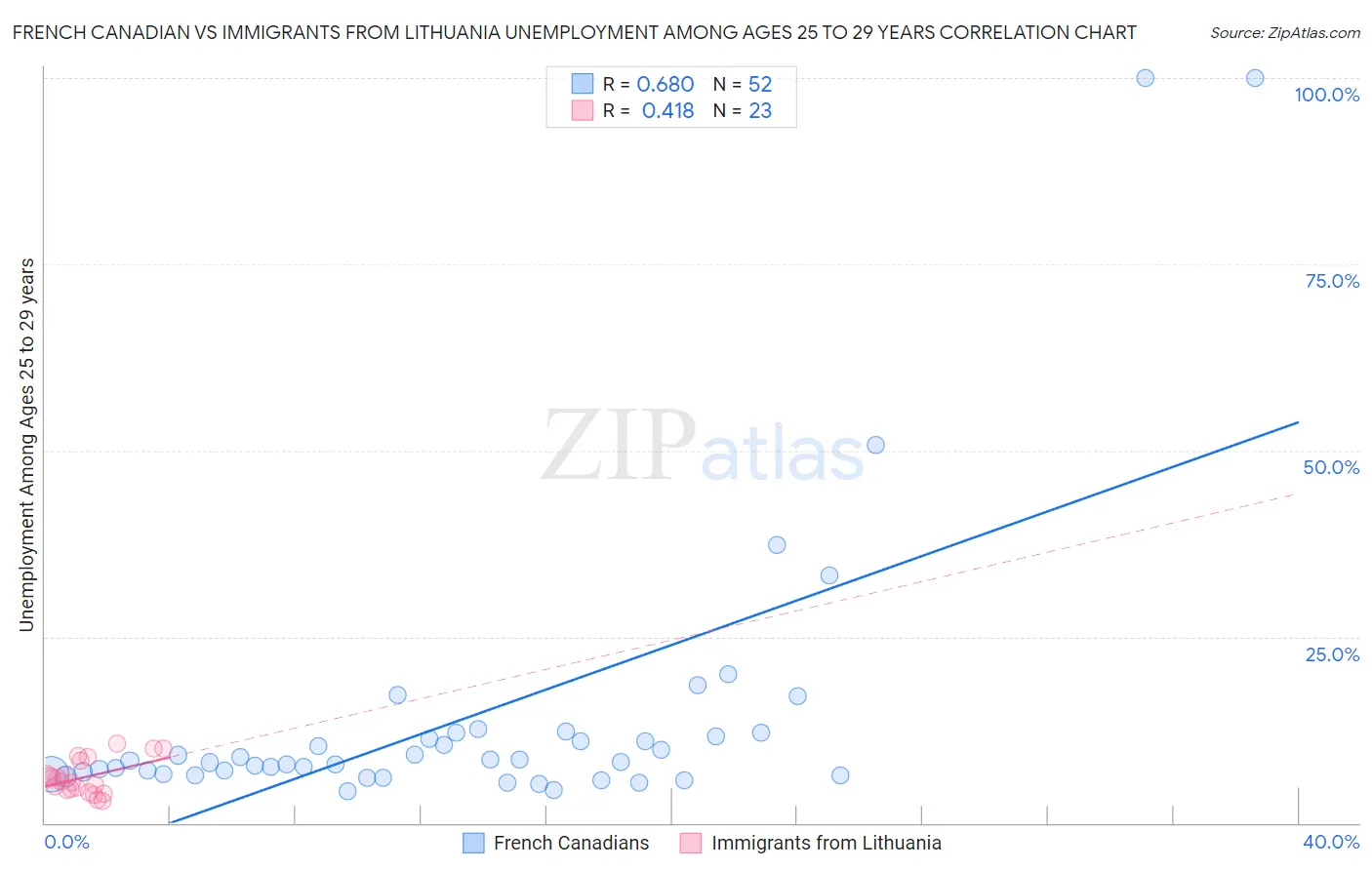 French Canadian vs Immigrants from Lithuania Unemployment Among Ages 25 to 29 years