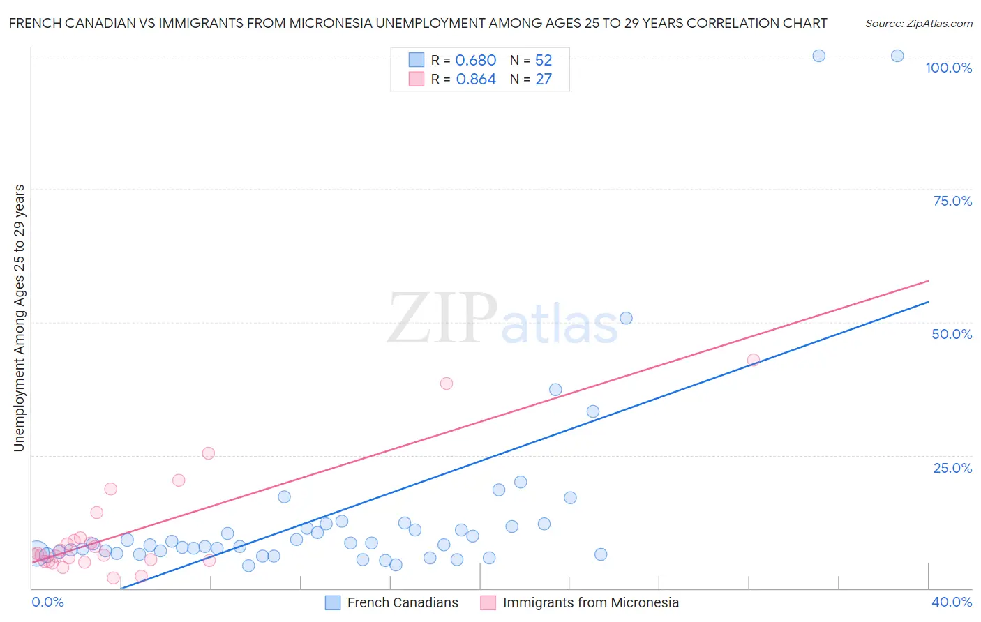 French Canadian vs Immigrants from Micronesia Unemployment Among Ages 25 to 29 years