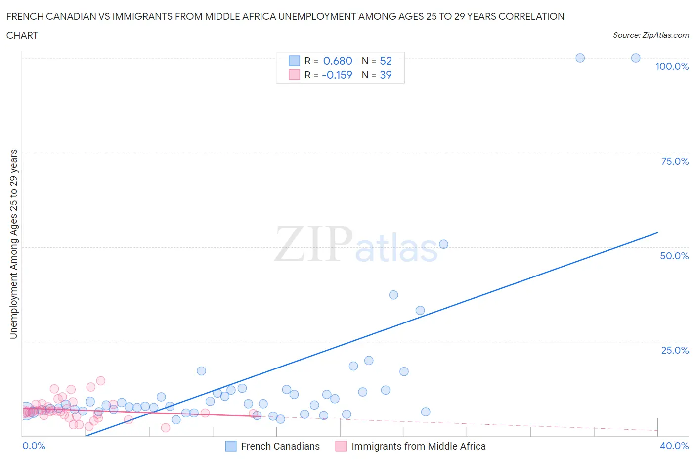 French Canadian vs Immigrants from Middle Africa Unemployment Among Ages 25 to 29 years